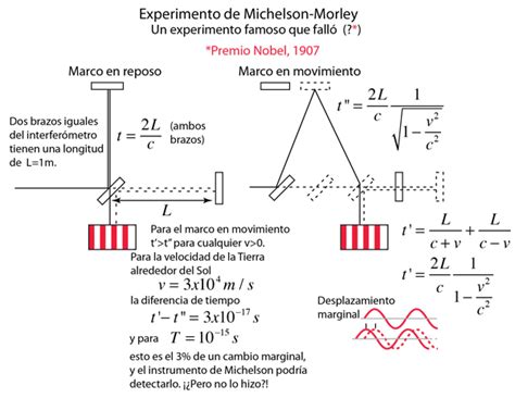 Experimento Michelson Morley - Michelson-Morley Experiment