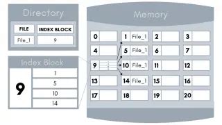 File Allocation Methods In Operating System