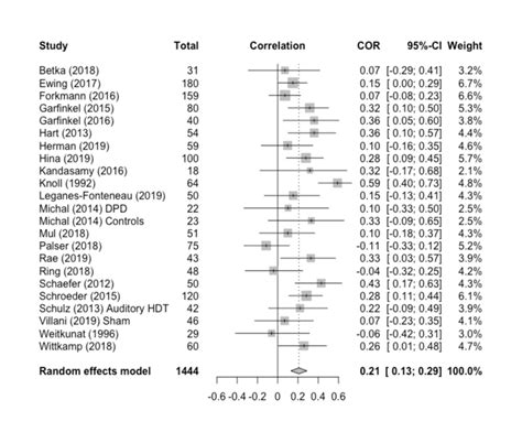 A Forest Plot Displaying The Individual Effect Sizes From Each Study In