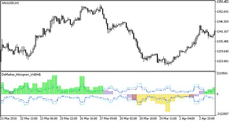 Demarker Histogram Vol Htf Mt5 Indicator