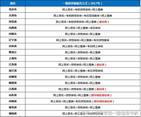 2018年各省一級建造師考試報名方式 每日頭條