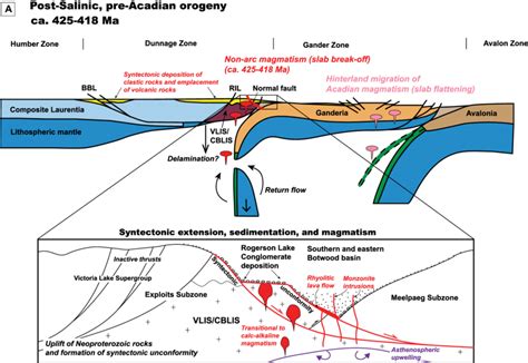 Late Silurian To Early Devonian Tectonic Evolution Of Central