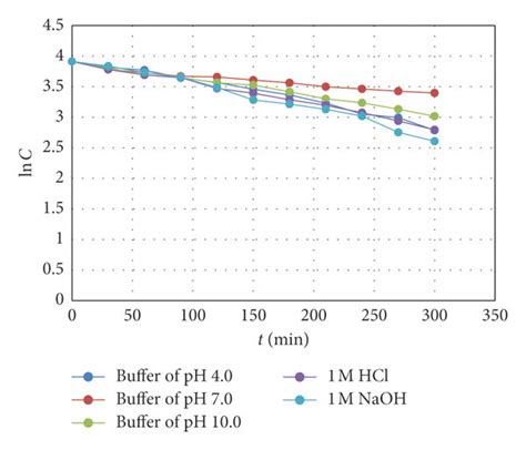 First Order Plots Of A Terfenadine Ter Degradation At 70°c At Download Scientific Diagram