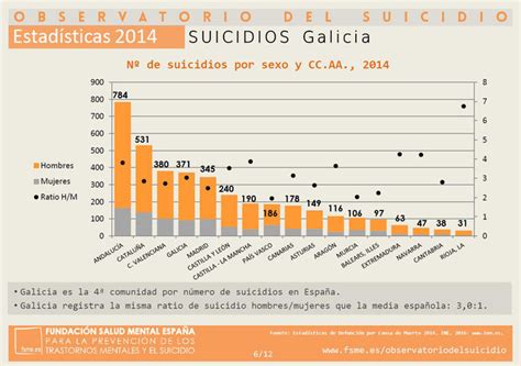 Suicidios Galicia Estadísticas 2014 Prevención del suicidio