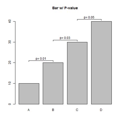 plot - Indicating the statistically significant difference in bar graph ...