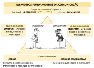 Elemento Do Processo De Comunicação - Os Elementos da Comunicação e as Funções da Linguagem - Curso do Encceja
