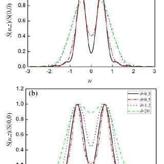 Normalized Transverse Spectral Density Distribution S U Z S