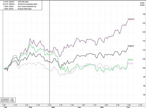 Johns Charts On Twitter Nasdaq Sandp 500 Dow Jones And Russell 2000 Ytd