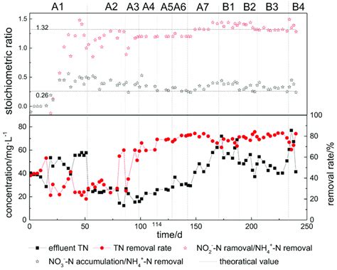 Total Nitrogen Tn Concentration Of Effluent Tn Removal Efficiency