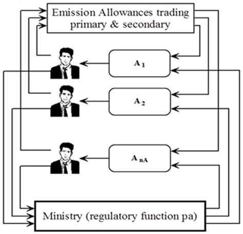 Model Of The Eu Emission Allowances Trading Download Scientific Diagram