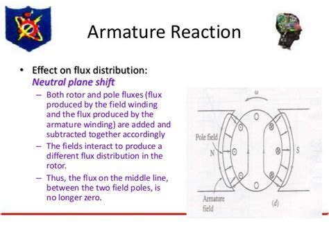 Armature reaction