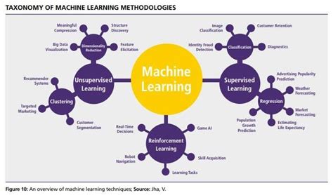 10 Ways Machine Learning Is Revolutionizing Supply Chain Management