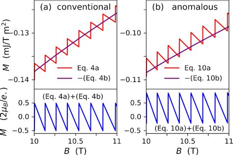 De Haas Van Alphen Oscillations In Hybridization Gap Insulators As A