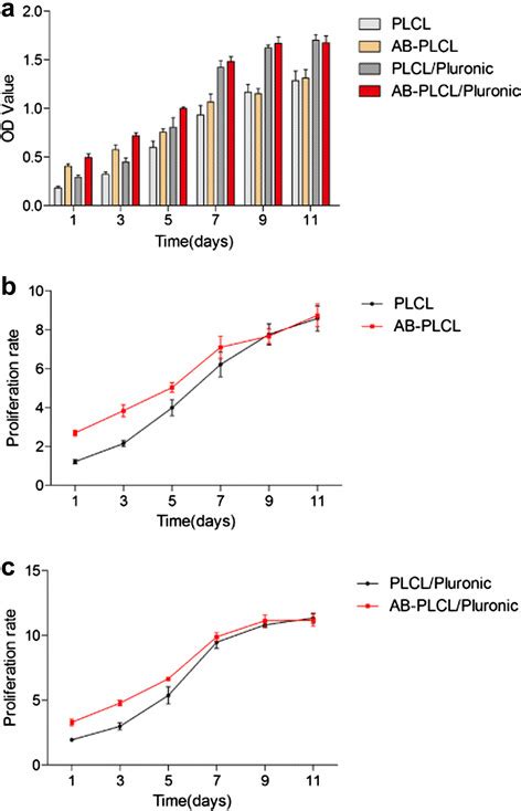 The Metabolic Activity And Proliferation Rate Curve Of Adscs After Download Scientific Diagram