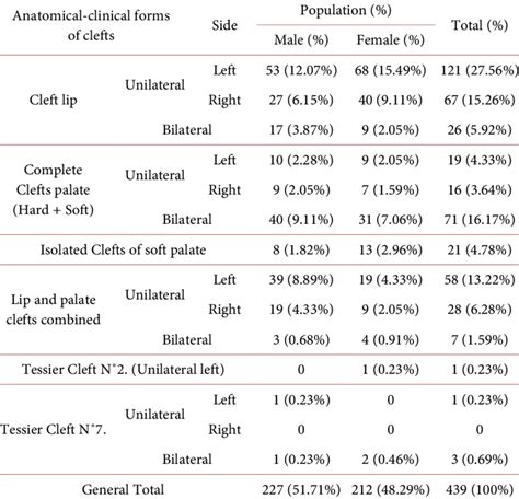 General Distribution According To The Anatomical Clinical Forms Of Download Scientific Diagram