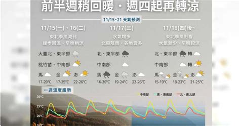 週三前漸進式回暖再變冷1張圖看懂下週天氣 北部這天起轉濕涼 生活 CTWANT