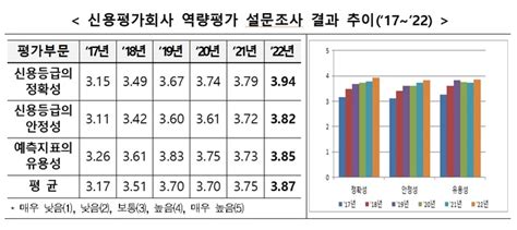 금투협 신평사 평가역량 신뢰도 조사 시행 이후 최고치 대한경제