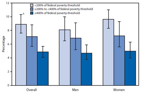 Quickstats Use Of Prescription Opioid Analgesics In The Preceding 30 Days Among Adults Aged ≥