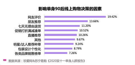 苏宁易购联合珍爱网发布《2020双十一单身人群报告》！揭秘单身90后的消费生活江南时报