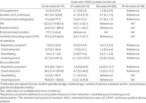 Multivariate Logistic Regression Analysis Of Respiratory Morbidity By