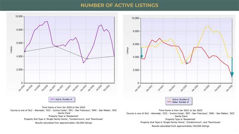 2022 Review And 2023 Outlook On Bay Area Residential Housing Market