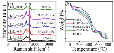 A Raman Spectrum Of The Cntcofe Mof 74 Derivatives And B The Tg