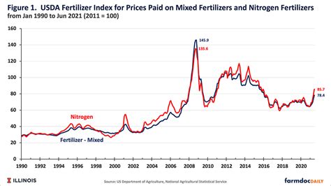 Near Record High Fertilizer Prices Projected For 2022 Brownfield Ag News