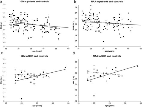 Linear Regression Of Metabolite Levels With Age A Glx And B Naa In