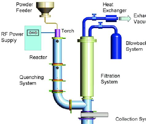 Schematic Of The Induction Thermal Plasma Processing System For The Download Scientific Diagram