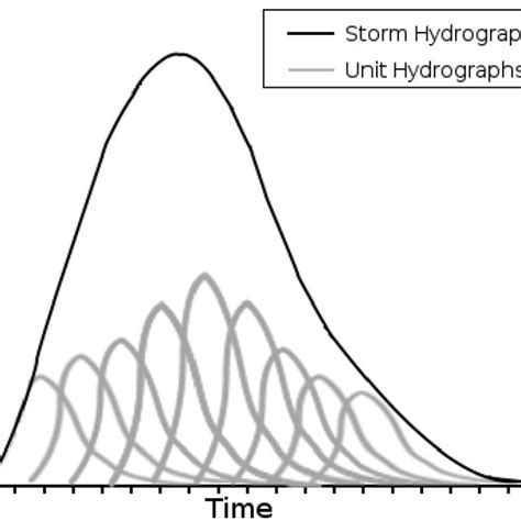 (PDF) Simple Hydrograph Shapes for Urban Stormwater Water Quality Continuous Analyses