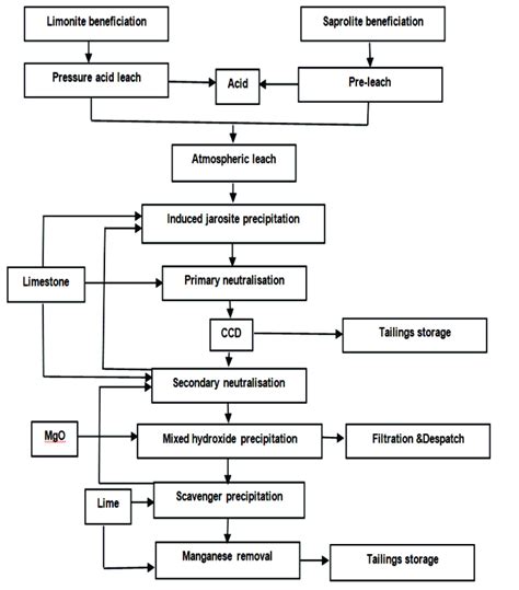 Ravensthorpe Nickel Cobalt Project Proposed Flow Sheet Conclusions The