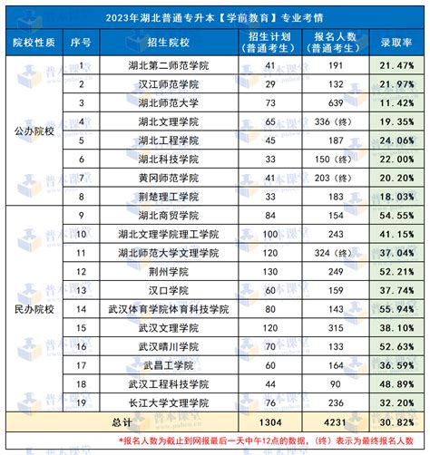 2024年湖北专升本学前教育专业介绍 湖北专升本网