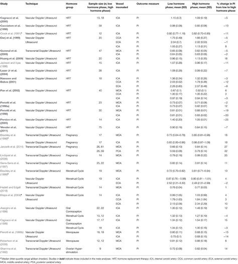Frontiers A Systematic Review And Meta Analysis Examining Whether Changing Ovarian Sex Steroid