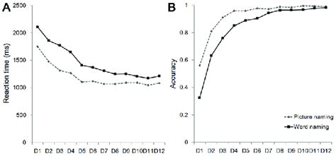 Reaction Time Rt A And Accuracy B On The Word Naming And Picture