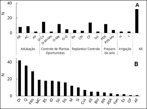 Scielo Brazil Esp Cies Pr Ticas Silviculturais E Monitoramento