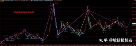 2023年各大指数走势预测（大局观，上证指数、深证成指、创业板指、上证50、沪深300） 知乎