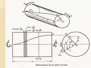 Esfuerzo A Torsi N Ppt