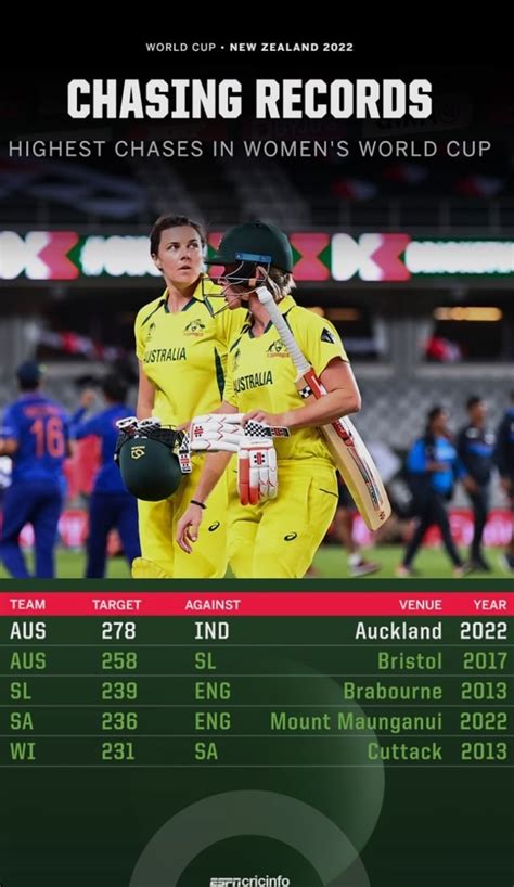 Highest Successful Chases In Womens World Cup History Rcricket