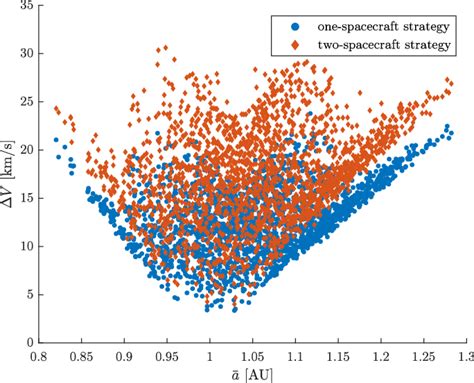 Total Required í µí¥í µí± For Each Mission Versus ̄ í µí± For Both Download Scientific Diagram