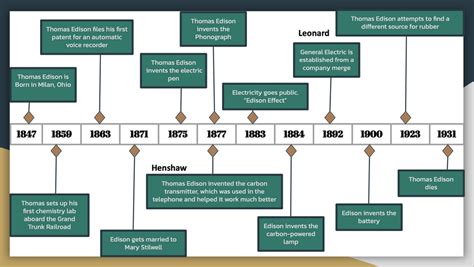 Personal Timeline - Thomas Edison