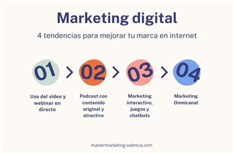 Tendencias De Marketing Digital En 2023