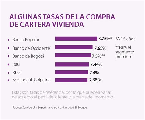 Conozca C Mo Est N Las Tasas Para La Compra De Cartera De Los Cr Ditos