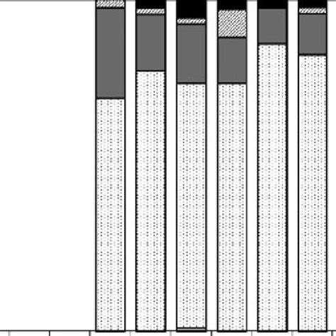 Monthly Variation Of Histological Mature Stages Stage Stage