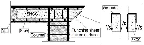 Punching Shear Behavior Of Slabs Made From Different Types Of Concrete Internally Reinforced