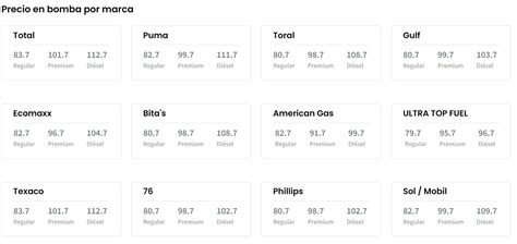 ¿A cuánto debe estar el precio de la gasolina hoy? - Primera Hora