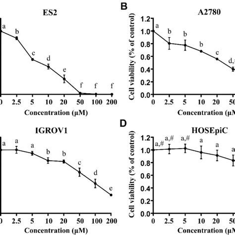 Dha Decreased The Viability Of Ovarian Cancer Cells And Normal Cells