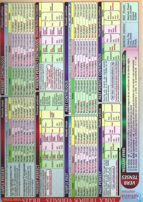 Tabla Tiempos Verbales Ingles Pdf Pdf Palabras De Vocabulario