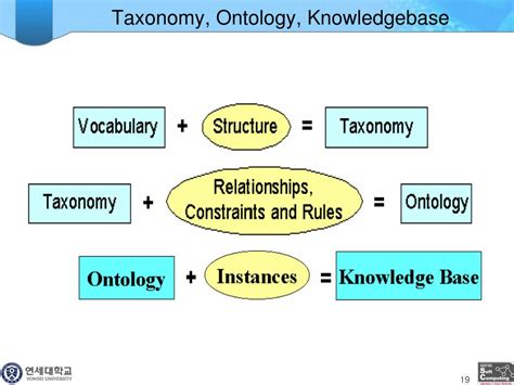 Ppt Ontology And Context Modeling Powerpoint Presentation Free