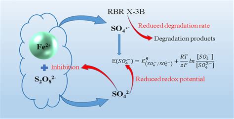 Catalysts Free Full Text Sulfate Decelerated Ferrous Ion Activated