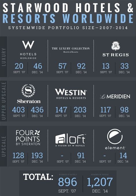 starwood hotels resorts worldwide systemwide portfolio size